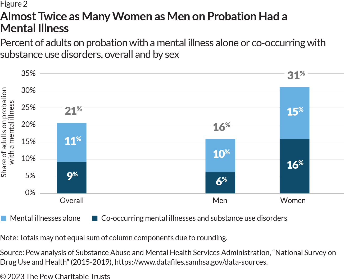 Three-part stacked column chart showing the share of adults on probation with a mental illness overall and broken down by sex. Among all adults on probation, 21% of people had a mental illness alone or co-occurring with a substance use disorder. Within this group, 11% had a co-occurring mental illness and substance use disorder, and 9% had a mental illness. Among men on probation, 16% had a mental illness, with 6% having a mental illness alone and 10% having a co-occurring substance use disorder. Among women on probation, 31% had a mental illness, with 16% having a mental illness alone and 15% having a co-occurring substance use disorder. For each bar, the share of those with a mental illness alone is represented in blue, and the share of those with a co-occurring mental illness and substance use disorder is represented in orange.