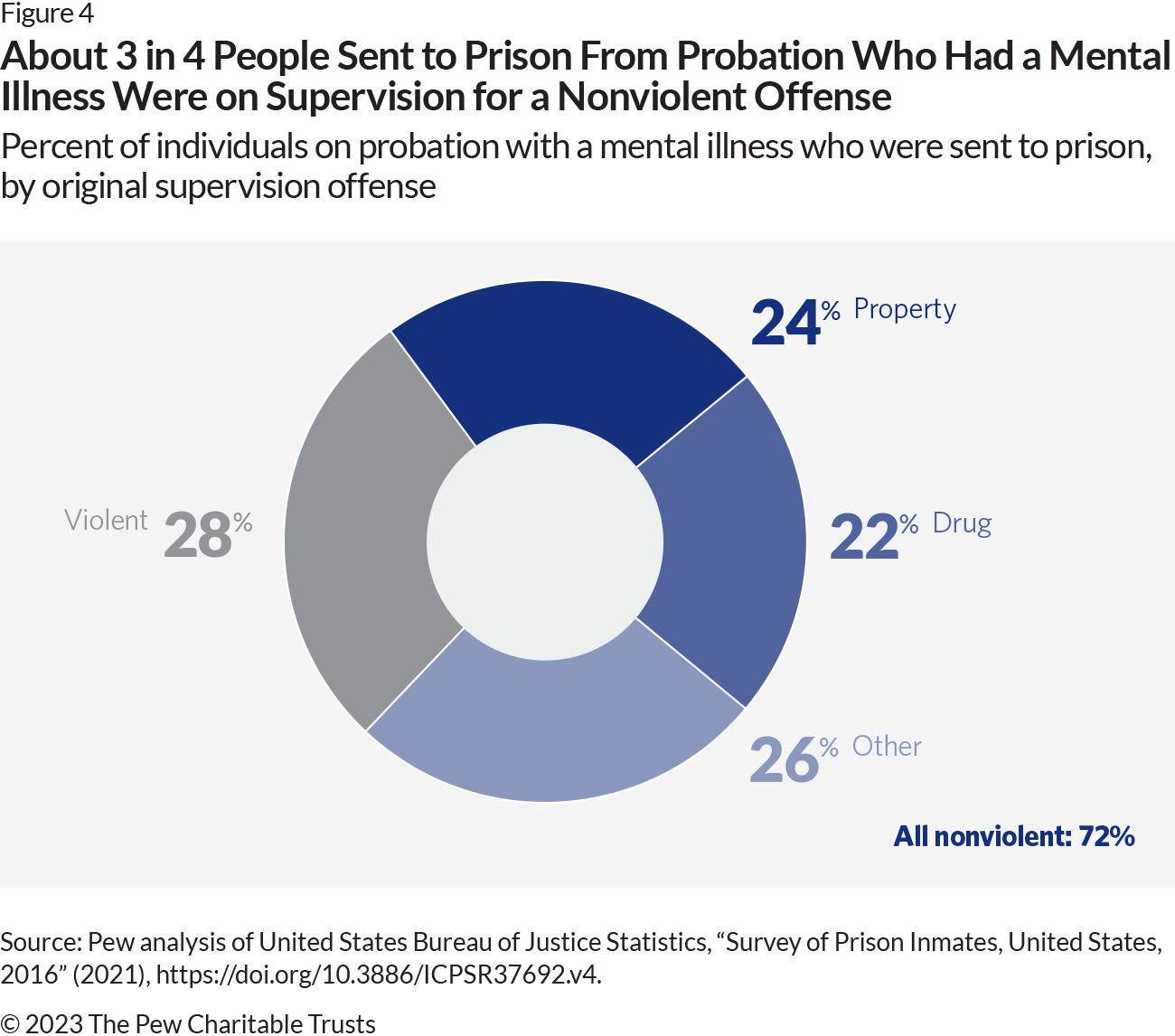 Pie chart showing the share of people on probation with a mental illness who were sent to prison by original offense type. The pie chart is made of four categories: property offenses, which make up 24% of all cases; drug offenses (22%); other offenses (26%); and violent offenses (28%). Nonviolent offenses, relative to violent offenses, make up the largest share of offenses among people on probation with a mental illness who were sent to prison (72%). The nonviolent offense categories are shown in various shades of orange, and the violent offense category is shown in blue.