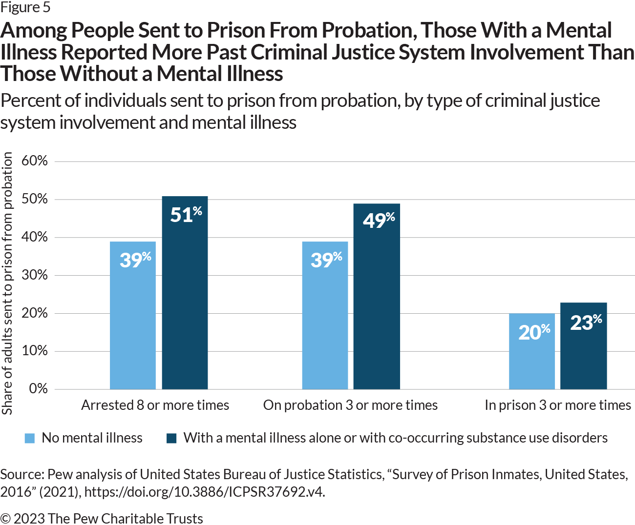 A column chart showing that, among people sent to prison from probation, individuals with a mental illness alone or with co-occurring substance use disorders, relative to those without, had more past criminal justice system involvement. The chart is presented in three sections to represent different types of criminal justice involvement: arrested eight or more times, on probation three or more times, and in prison three or more times. Among people arrested eight or more times, 51% had a mental illness and 39% did not. Among people on probation three or more times, 49% had a mental illness and 39% did not. Among people in prison three or more times, 23% had a mental illness and 20% did not. People with a mental illness alone or with a co-occurring substance use disorder are represented with orange bars, and people without a mental illness are represented with blue bars. 