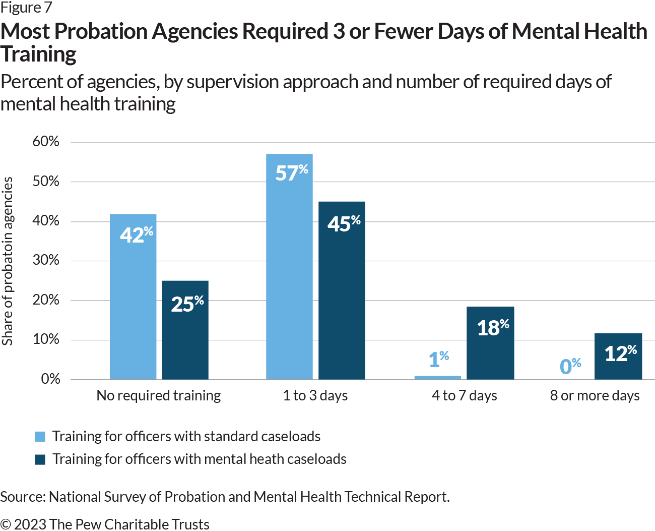 Two-part column chart showing the percent of agencies by supervision approach and number of required days of mental health training. The column chart on the left represents training for officers with standard caseloads, and the column chart on the right represents training for officers with mental health caseloads. For officers with standard caseloads, 42% of probation agencies required no training, 57% required one to three days, 1% required four to seven days, and 0% required eight or more days. For officers with mental health caseloads, 25% of probation agencies required no training, 45% required one to three days, 18% required four to seven days, and 12% required eight or more days. For both charts, bars originate along the horizontal axis and correspond to the category of required days of mental health training. Bars climb along the vertical axis to indicate the share of probation agencies.