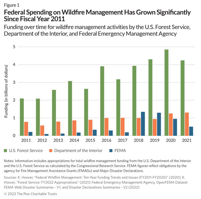 Federal Spending on Wildfire Management Has Grown Significantly Since Fiscal Year 2011: Funding over time for wildfire management activities by the U.S. Forest Services, Department of the Interior, and Federal Emergency Management  Agency