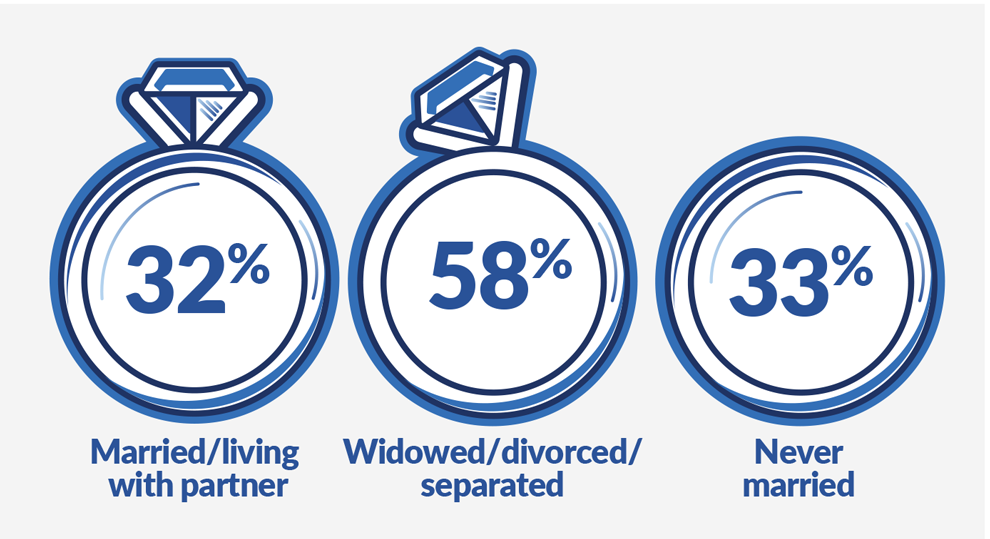 This page uses three separate graphics to describe the demographic characteristics of student loan borrowers who are likely to experience default. The first uses illustrations of two diamond engagement rings and an unadorned wedding band to show borrowers’ likelihood of experiencing default based on their marital status. Among borrowers who were married or living with a partner, 32% had experienced default, compared with 58% among those who were widowed, divorced, or separated, and 33% among those who never married. 