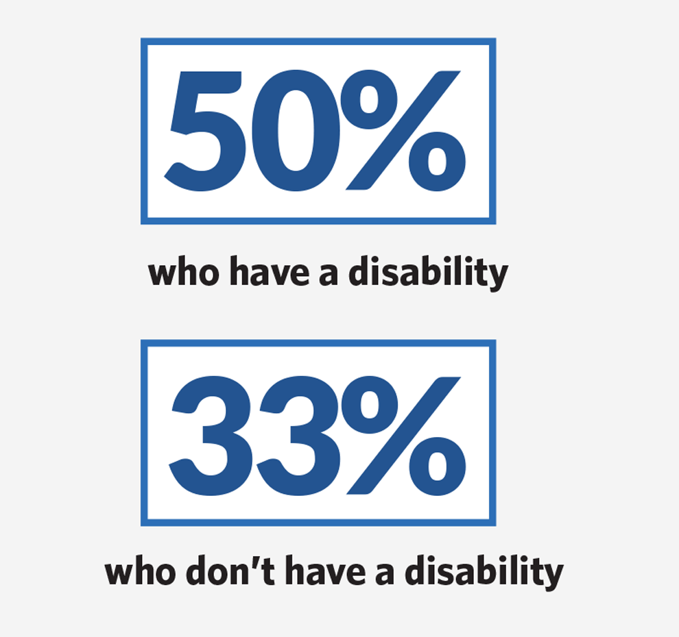 The second graphic uses percentages in rectangular boxes to show the likelihood of default based on whether the borrower has a disability. Among borrowers who have a disability,  50% had  experienced default, compared with 33% of those who do not have a disability. 