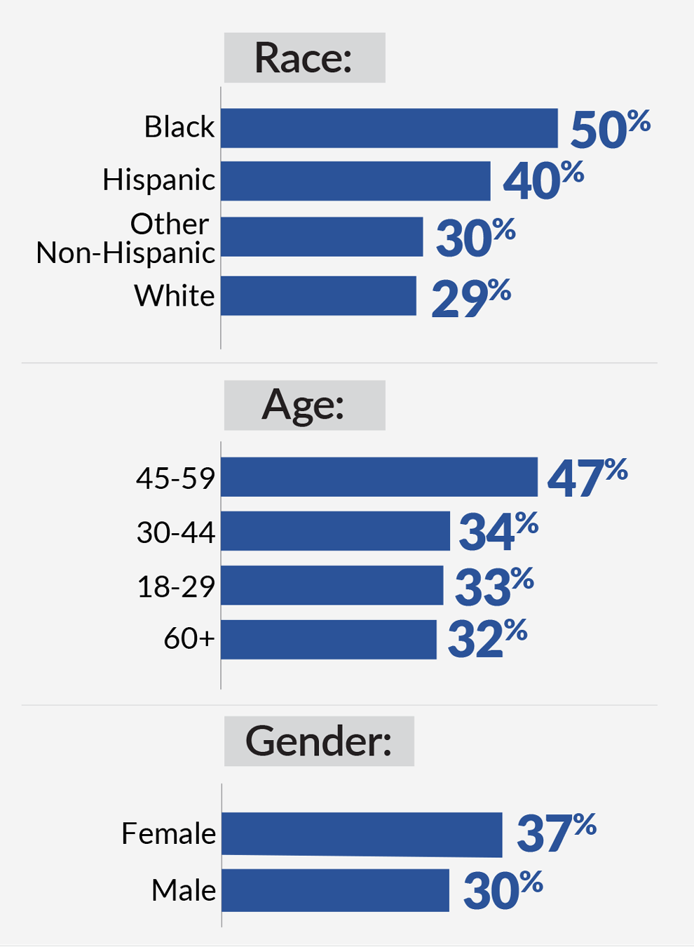 And the third graphic is a series of three bar charts showing borrowers’ likelihood of experiencing default based on their race, age, and gender. Under race, the likelihood of experiencing default if you are Black, Hispanic, Other Non-Hispanic, and White, are 50%. 40%, 30%, and 29%, respectively. For age, 47% of borrowers 45 to 59 had experienced default. The age brackets of 30 to 44, 18 to 29, and 60-plus were 34%, 33%, and 32%, respectively. And the bottom of the demographic page shows that that 37% of female borrowers said they had experienced default compared with 30% of male borrowers. 