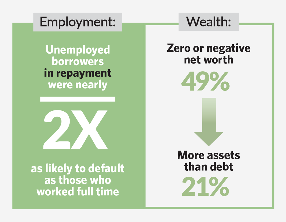 This section features three graphics to describe the financial status of people more likely to experience loan default. In the upper third of the page, there is a box that describes characteristics relating to employment and wealth. On one side of the box a gray header labels employment conditions with a large number 2x with words around it that say: “Unemployed borrowers in repayment were nearly 2 times more likely to default as borrowers employed full time.” The other side of the box, labeled “wealth,” says that 49% of borrowers with zero or negative net worth experienced default compared with 21% who had more assets than debt.