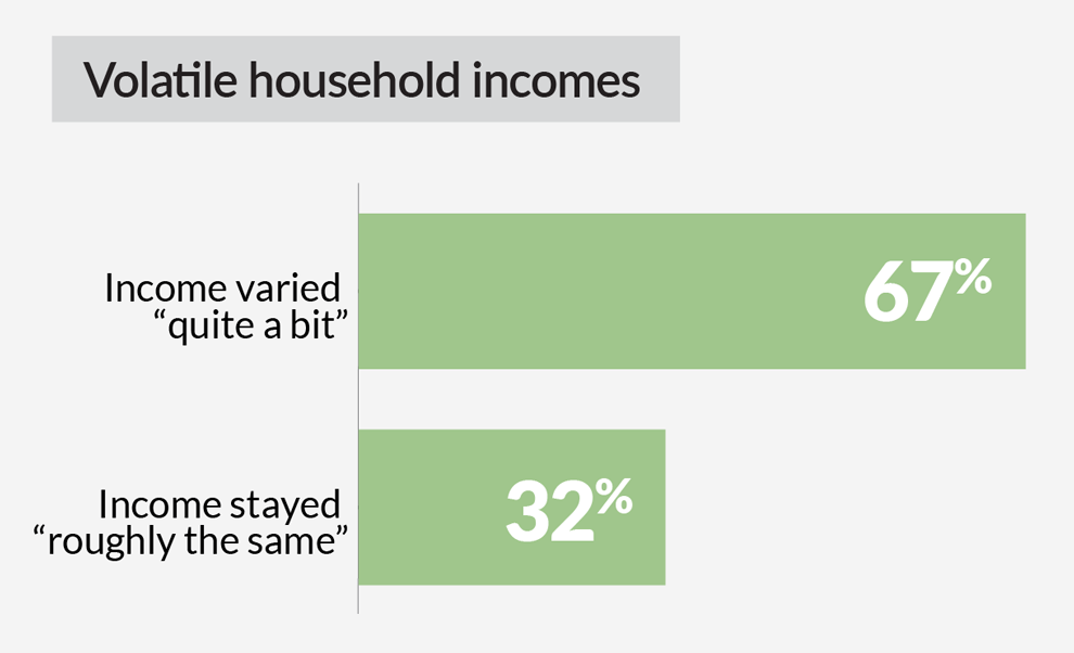One bar graph shows that 67% of borrowers who experienced default lived in households with incomes that varied “quite a bit,” compared with a 32% default rate for those in household where income stayed “roughly the same.” 