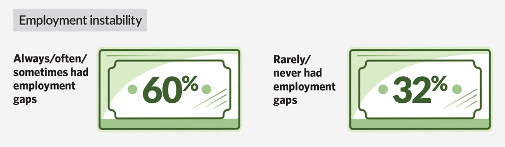 The middle of the page features the effects of employment instability and the ability to handle unexpected expenses. Among those surveyed who “always/often/sometimes had employment gaps,” 60% said they had experienced default, compared with 32% among those who “rarely, never had employment gaps.”