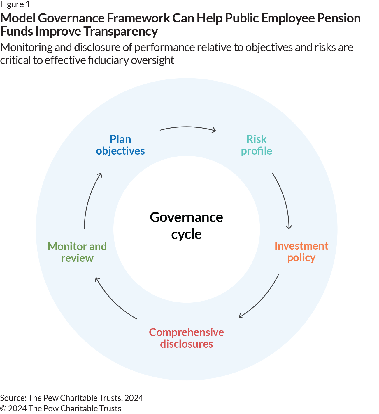 A circular diagram of Pew’s model governance framework with arrows pointing at each phase of the cycle. The graphic shows a cycle that flows from plan objectives to risk profile to investment policy to comprehensive disclosures to monitoring and review and then back to plan objectives. 