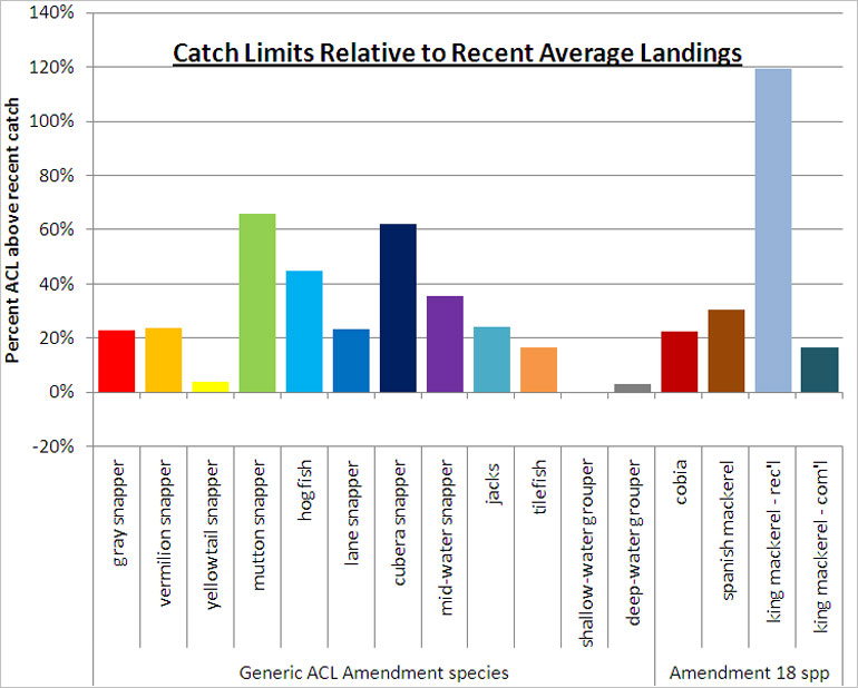 Gulf Catch Limits