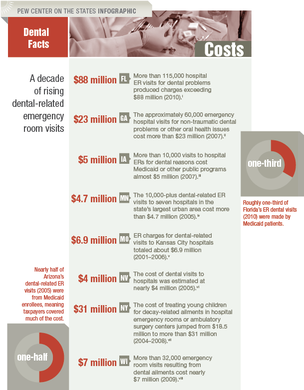 A Costly Dental Destination