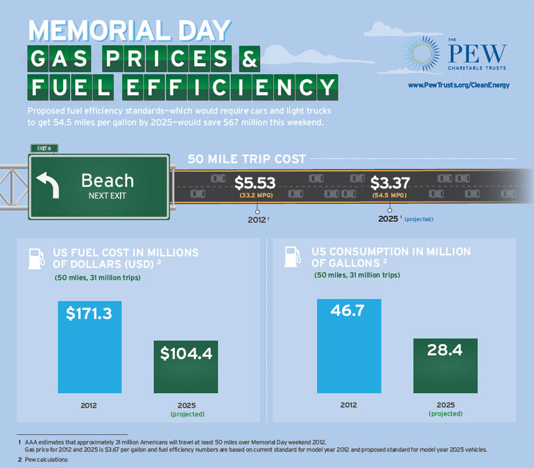 memorial day gas prices