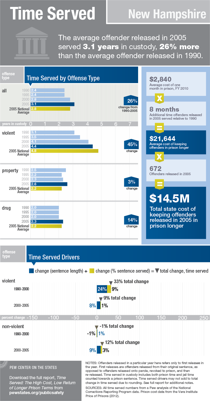 State Fact Sheet: Time Served in New Hampshire