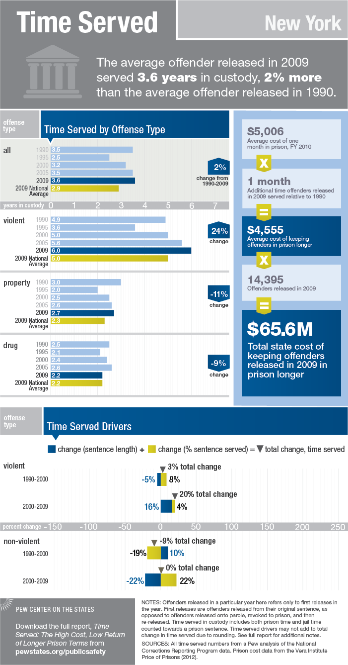 State Fact Sheet: Time Served in New York