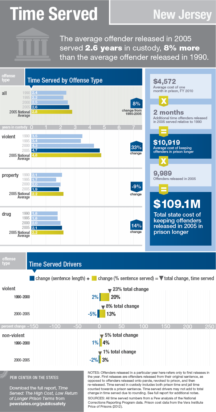 State Fact Sheet: Time Served in New Jersey