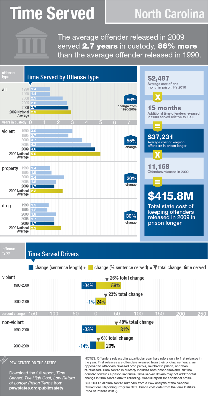 State Fact Sheet: Time Served in North Carolina