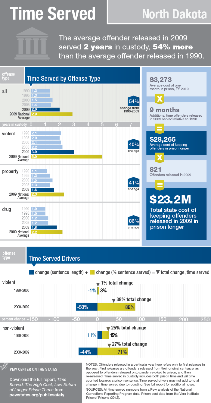 State Fact Sheet: Time Served in North Dakota