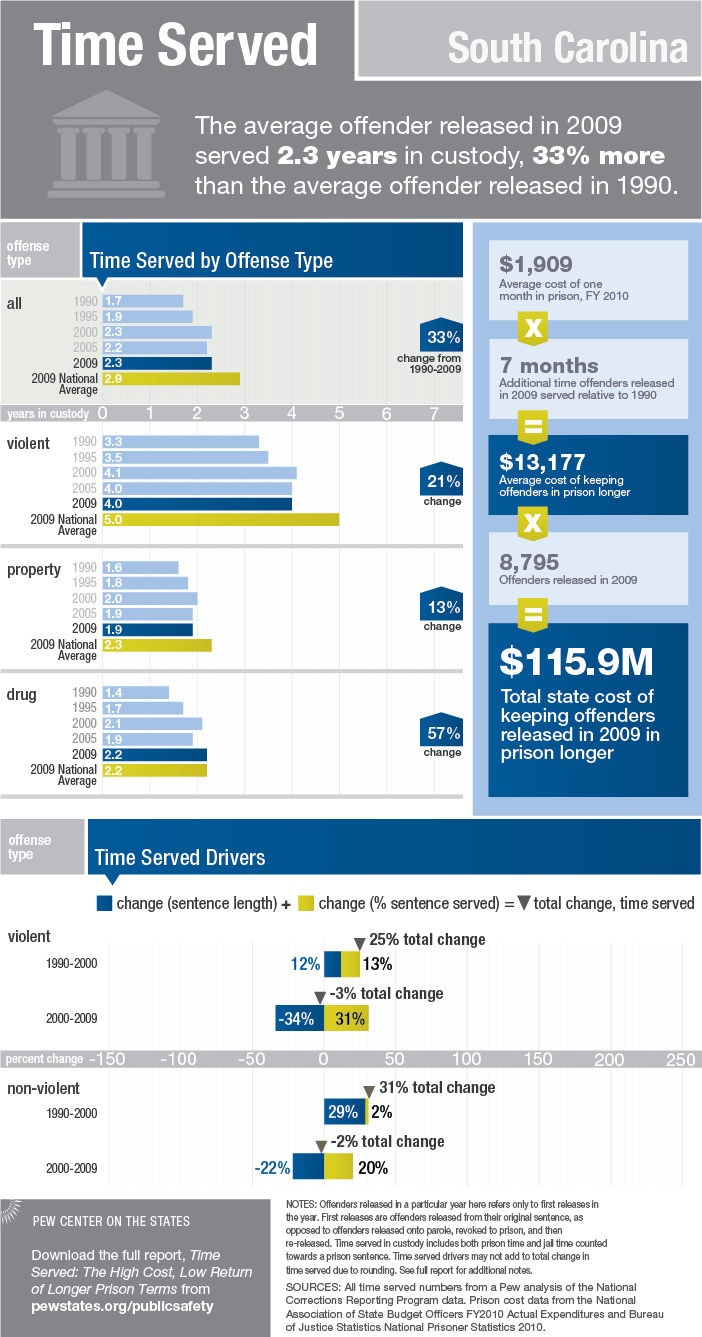 State Fact Sheet: Time Served in South Carolina