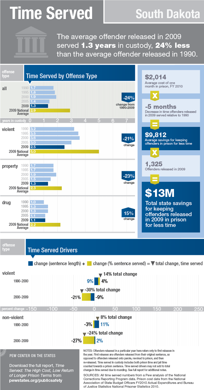 State Fact Sheet: Time Served in South Dakota