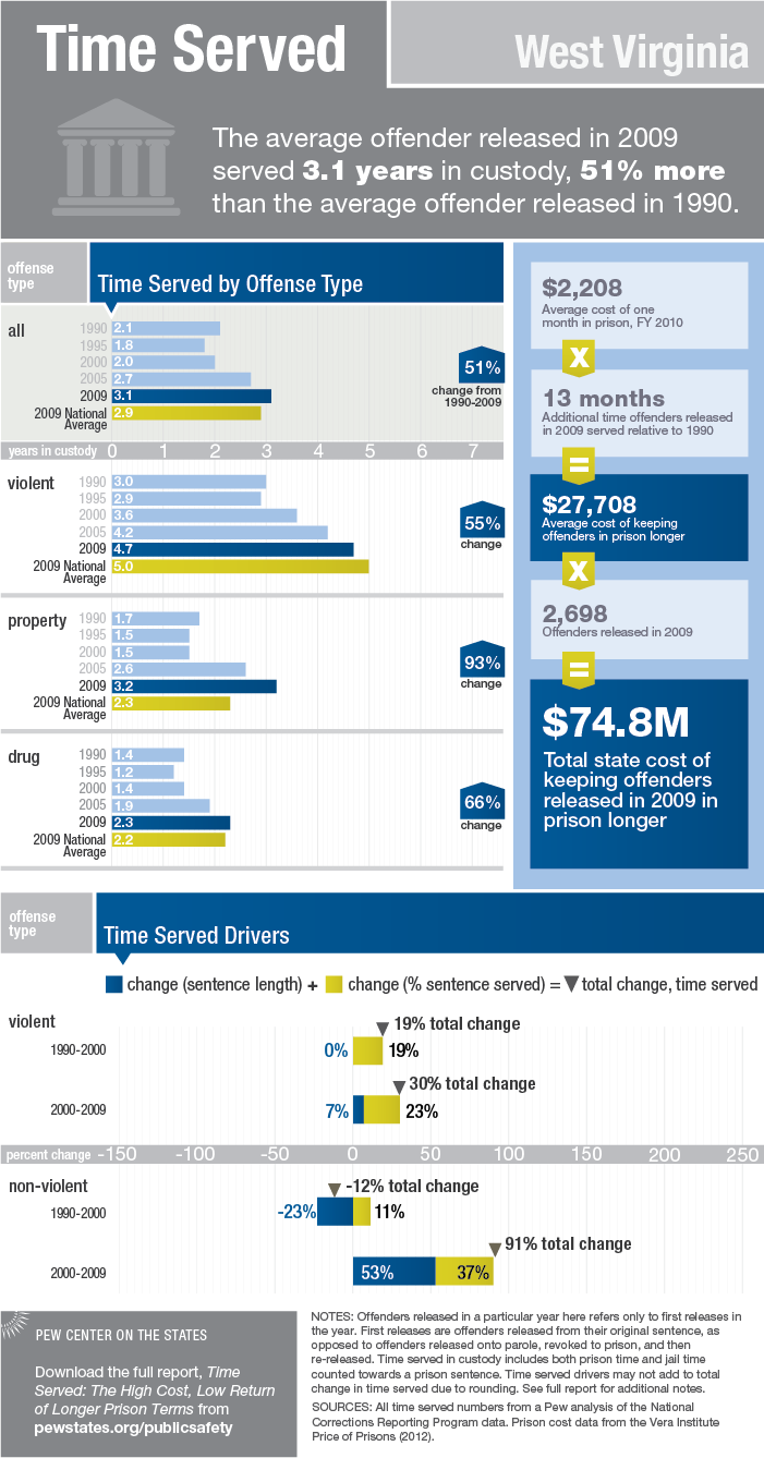 State Fact Sheet: Time Served in West Virginia