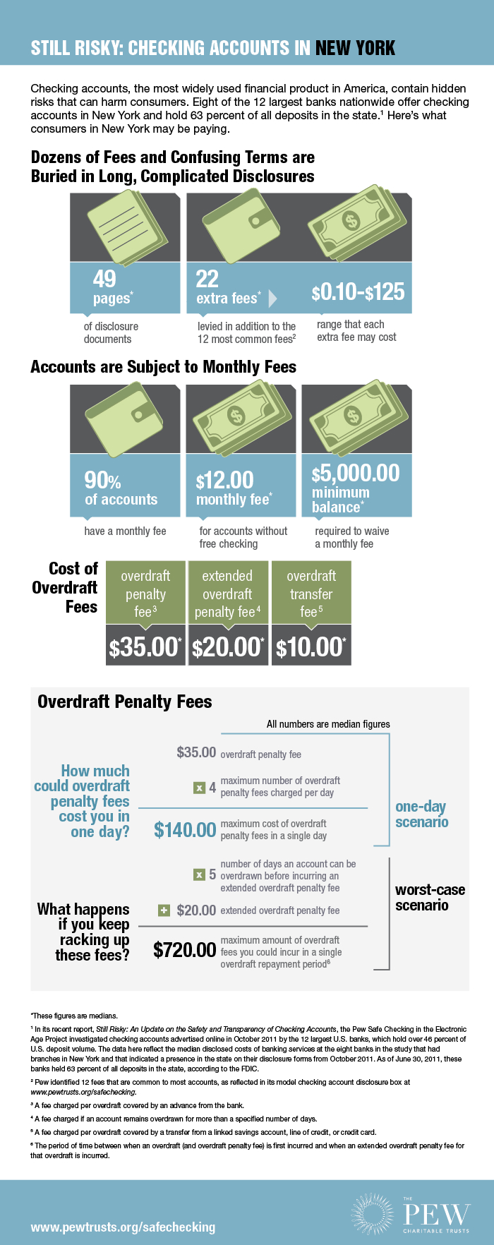 Fact Sheet: Still Risky: New York