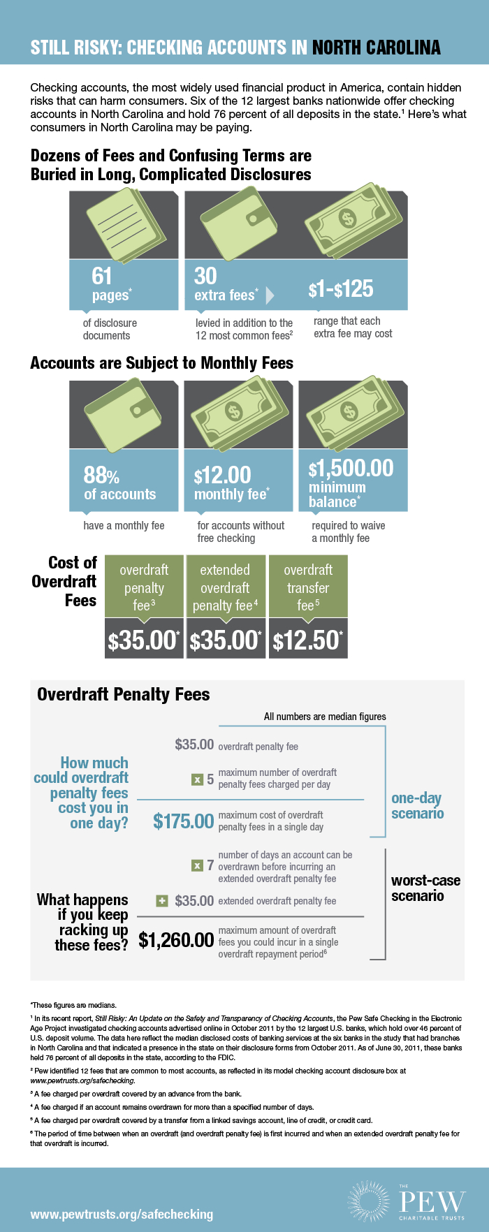 Fact Sheet: Still Risky: North Carolina