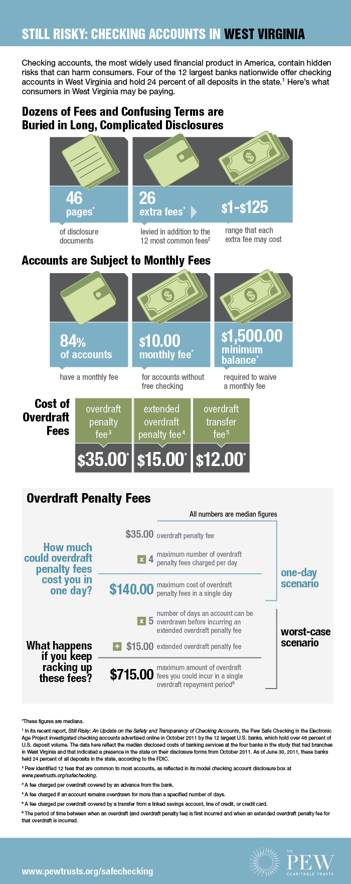 Fact Sheet: Still Risky: West Virginia