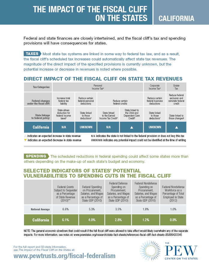 Fiscal Cliff Fact Sheet: California