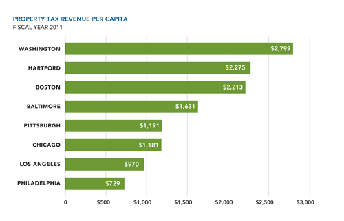 Property Tax Report