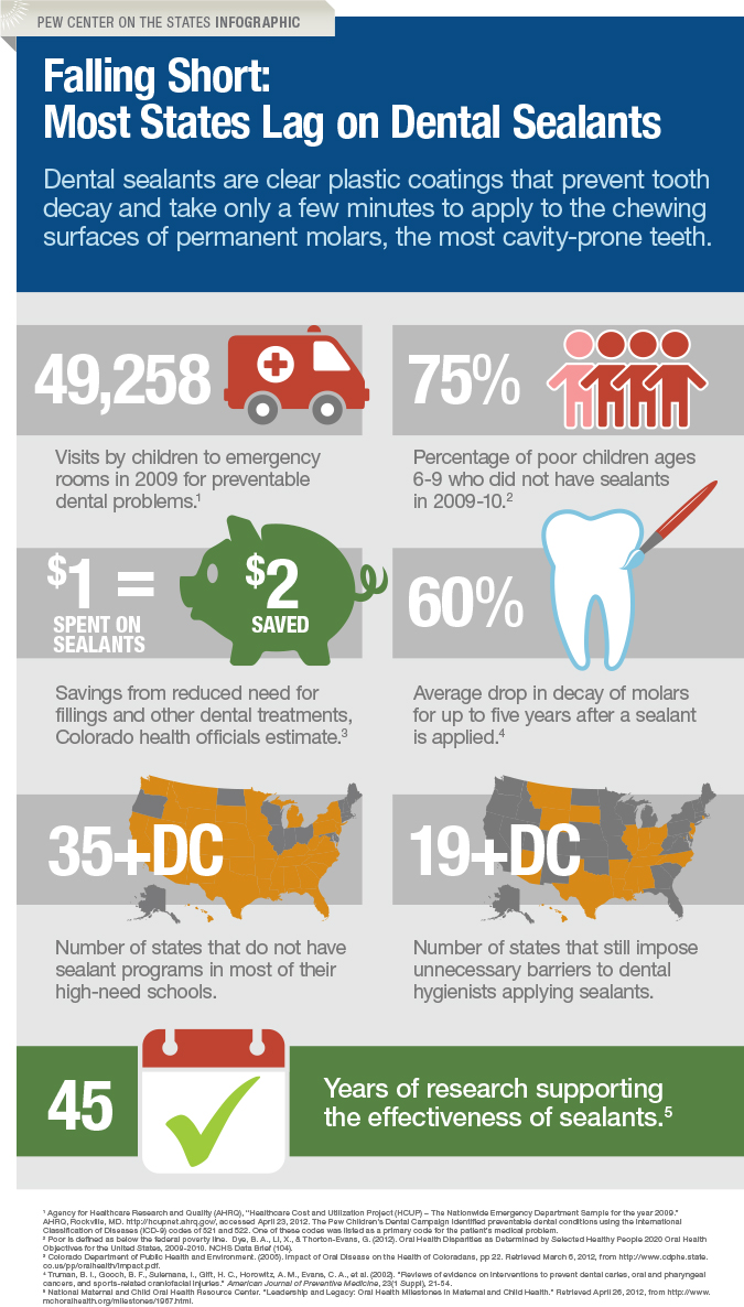 Most States Lag on Dental Sealants