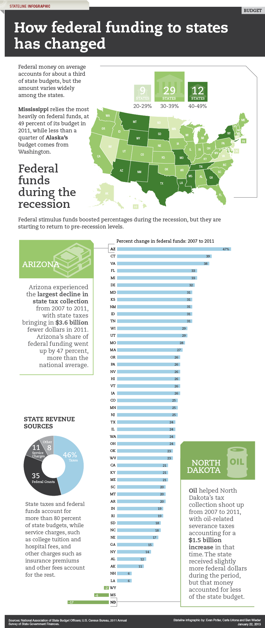 How Federal Funding to States Has Changed