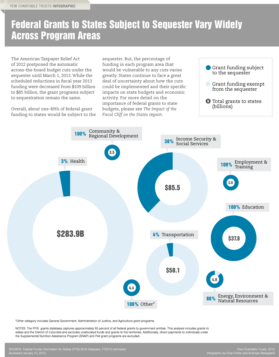 Federal Grants to States Subject to Sequester Vary Widely Across Program Areas