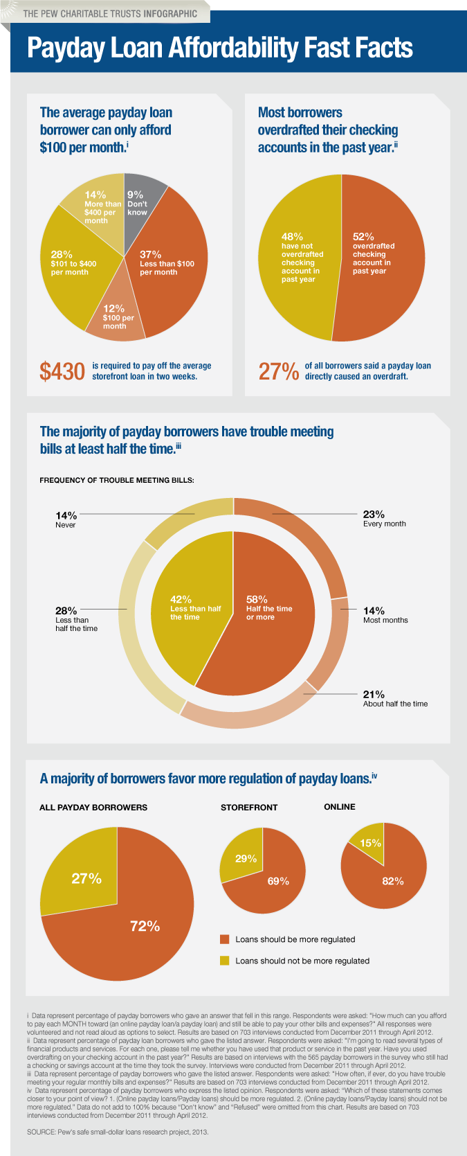 https://www.pewtrusts.org/-/media/legacy/legacy-and-pre-launch-image-edits/2013/02/20/paydayfastfacts_infographic_final.png