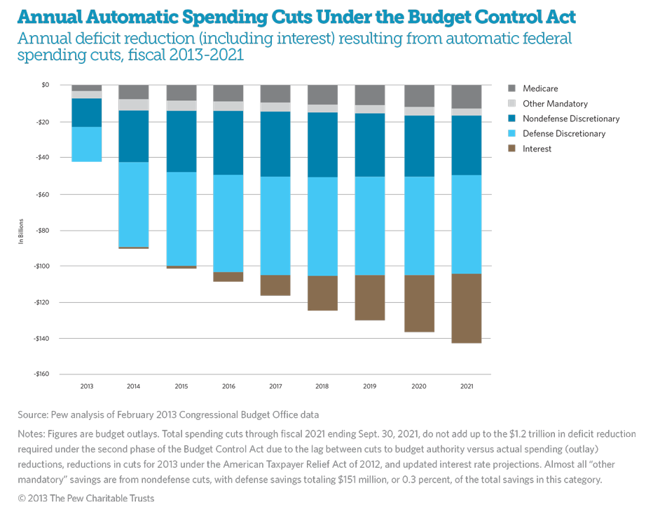 Automatic Federal Spending Cuts Under the Budget Control Act