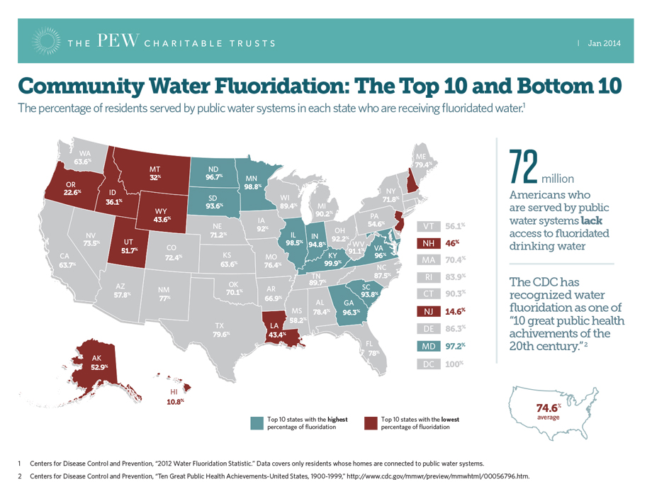 Community Water Fluoridation: The Top 10 and Bottom 10