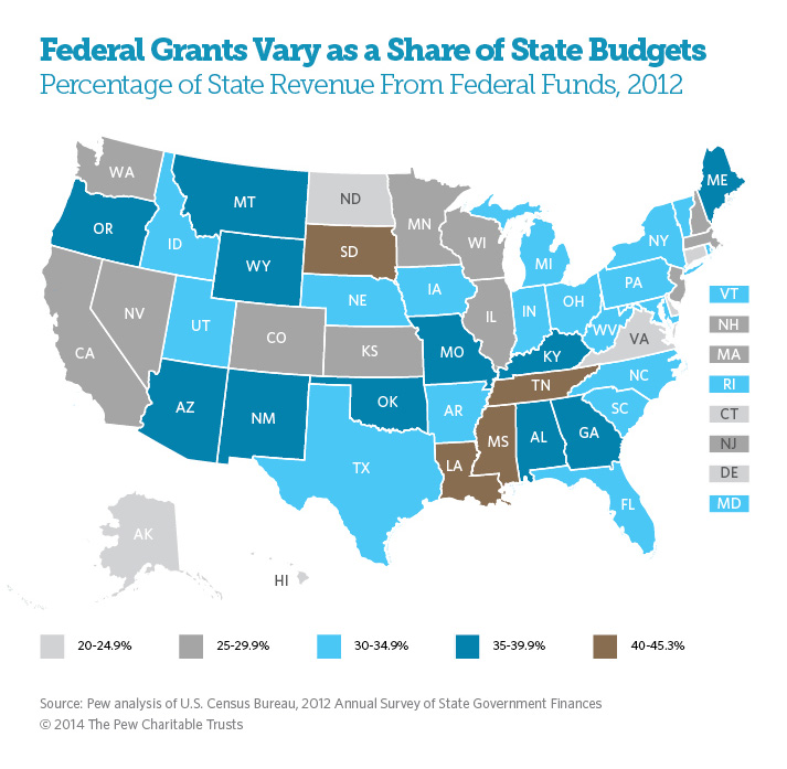Funding From Federal Grants Varies as a Share of State Budgets The
