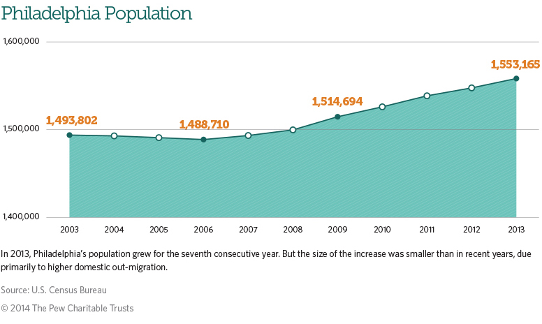 Philadelphia Population 2003-2013