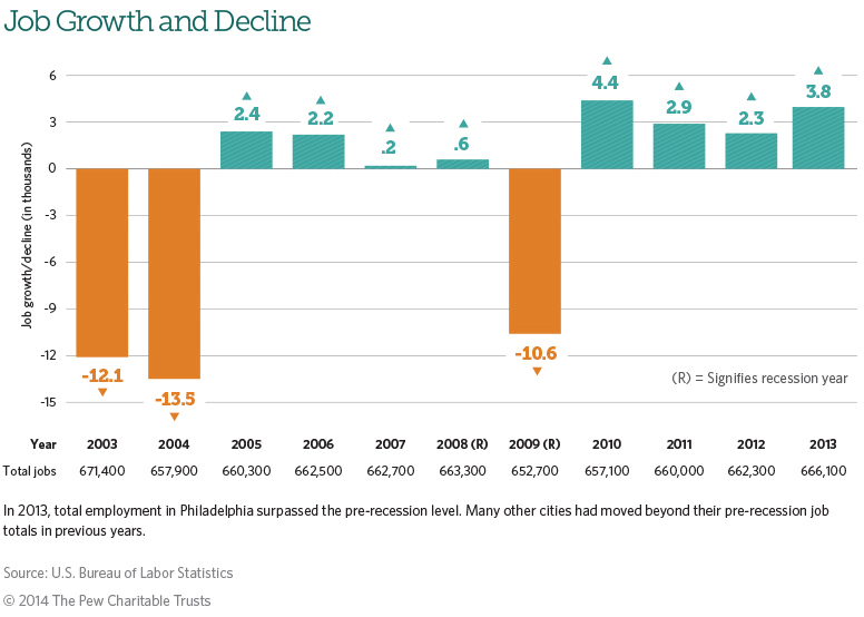 Philadelphia Job Growth and Decline 2003-2013