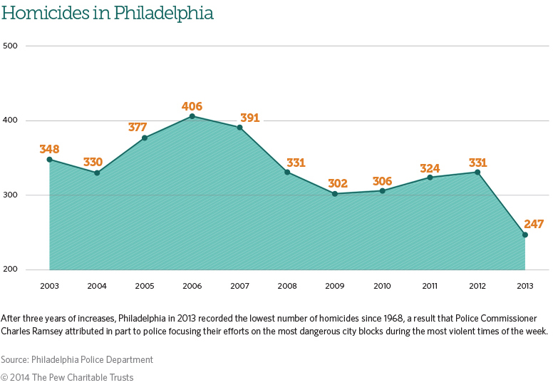 Homicides in Philadelphia 2003-2013