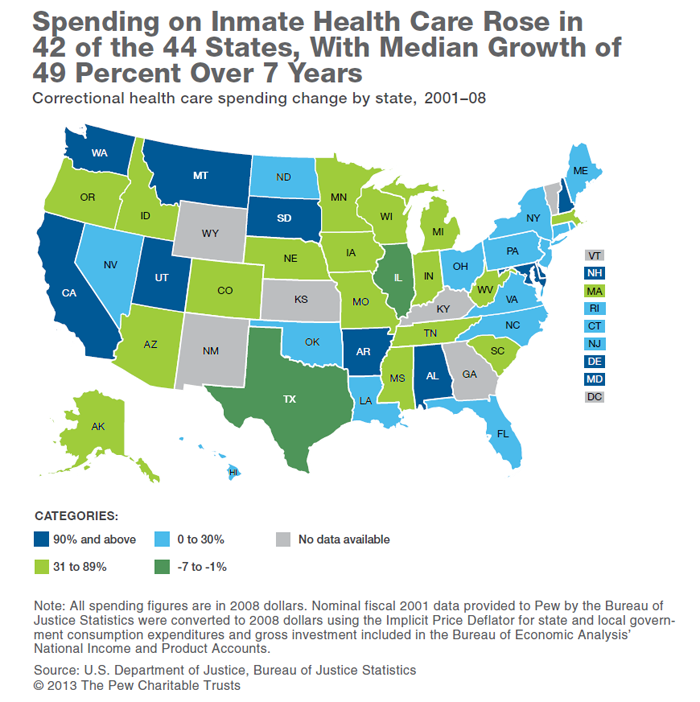Spending on Inmate Health Care Rose in 42 of the 44 States, With Median Growth of 49 Percent Over 7 Years