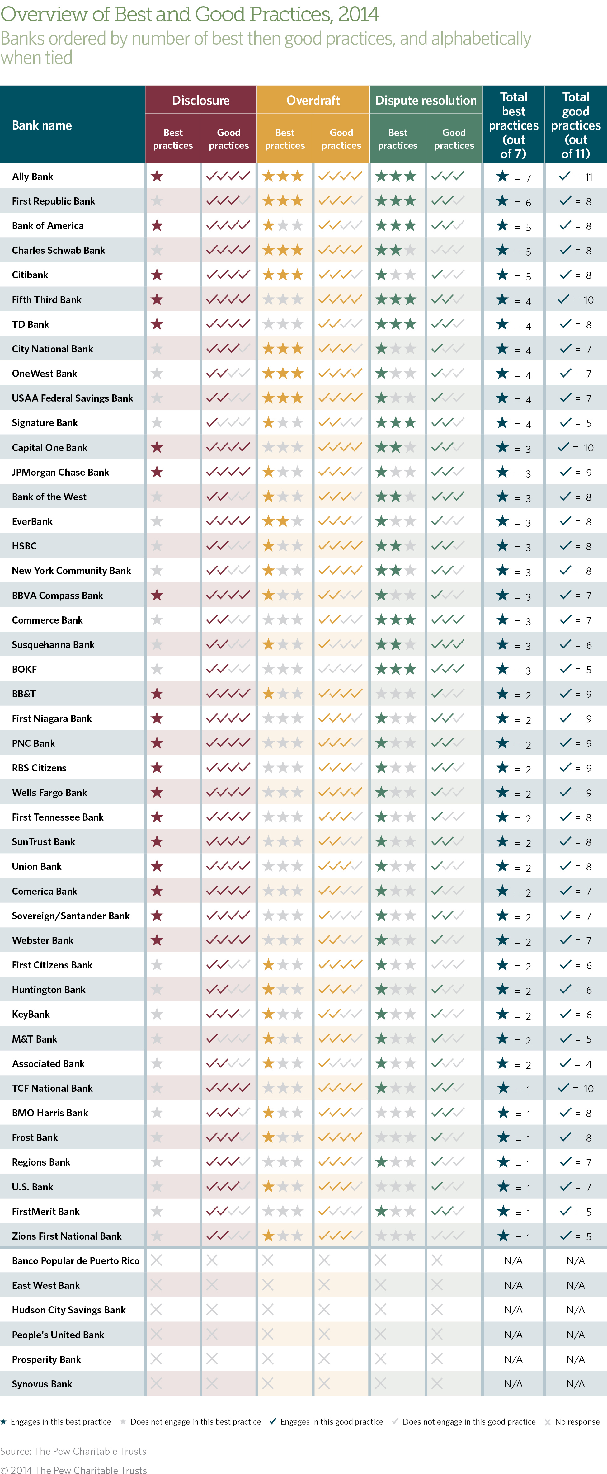 Overview of Best and Good Practices, 2014