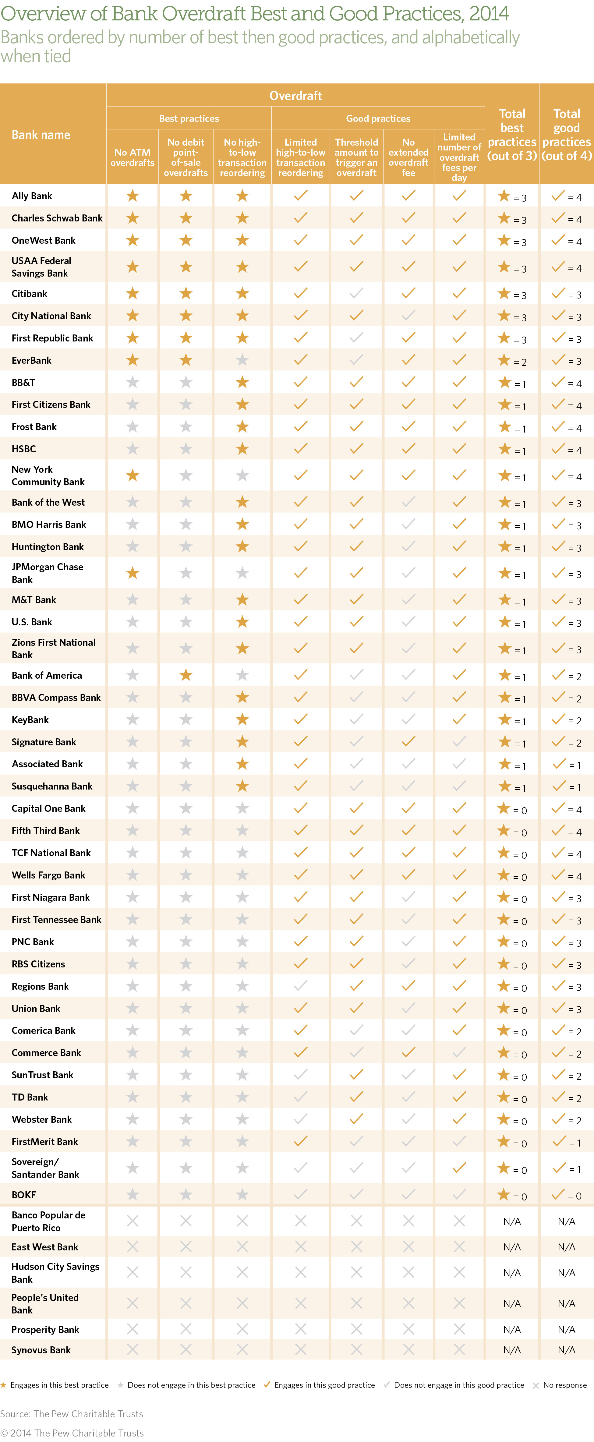 Overview of Bank Overdraft Best and Good Practices