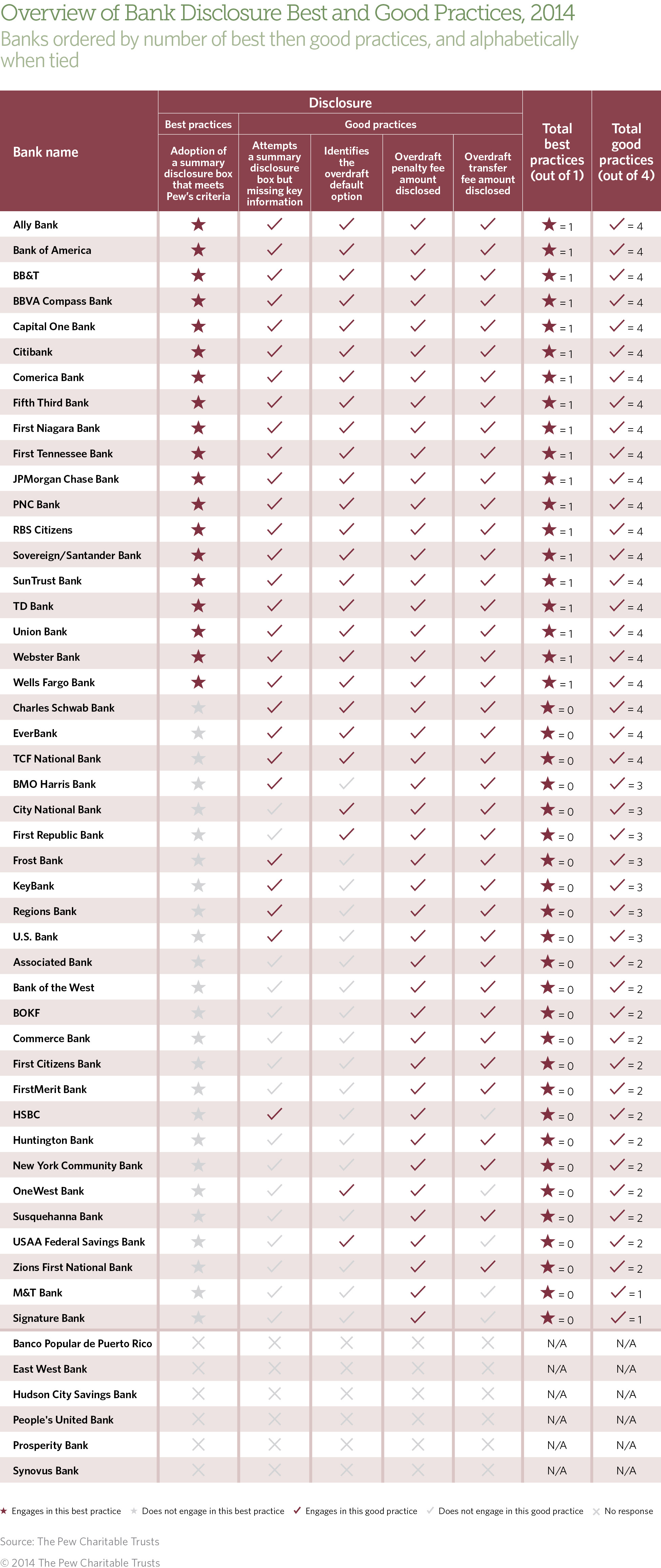 Overview of Bank Disclosure Best and Good Practices