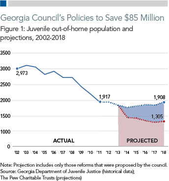 Georgia Council's Policies to Save $85 Million