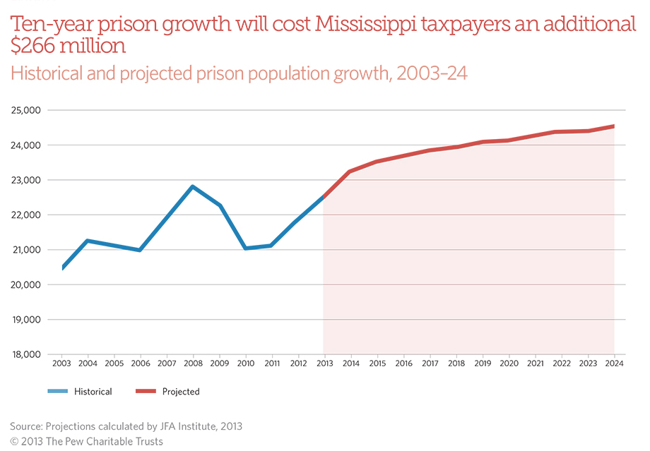 PSPP_Mississippi_figures-1