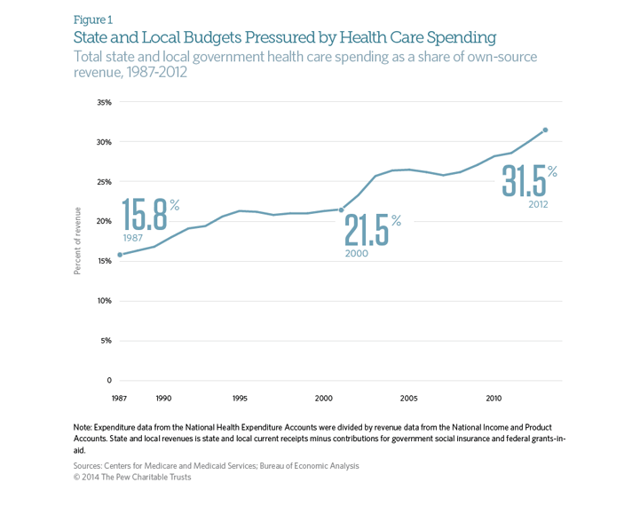 State Local Government Spending on Health Care Grew Faster Than National Rate in 2012 | The Pew ...