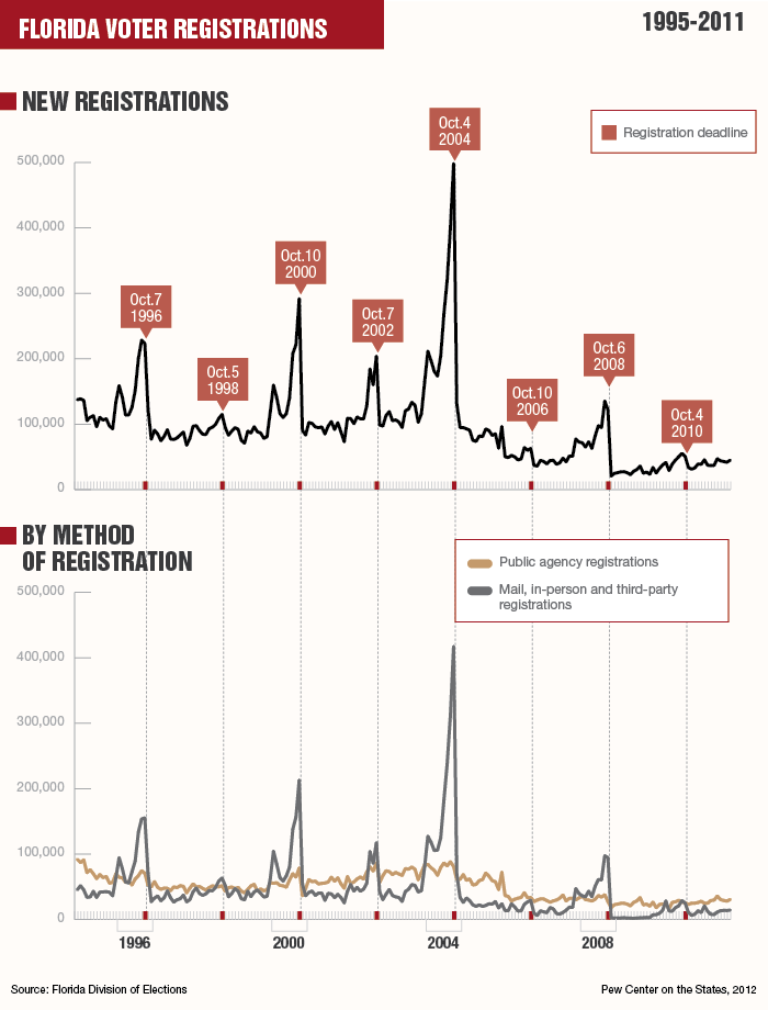 ELEC_VoterReg_Florida