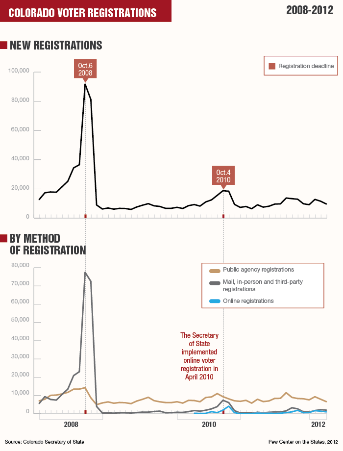 ELEC_VoterReg_Colorado