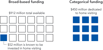 Home Visiting Inventory Funding Strategies