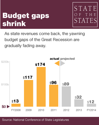 SotS_2012_budgetGaps SotS_2012_budgetGaps