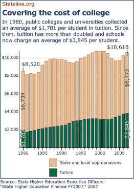 In 1980, public colleges and universities collected an average of $1,781 per student in tuition. Since then, tuition has more than doubled and schools now charge an average of $3,845 per student.